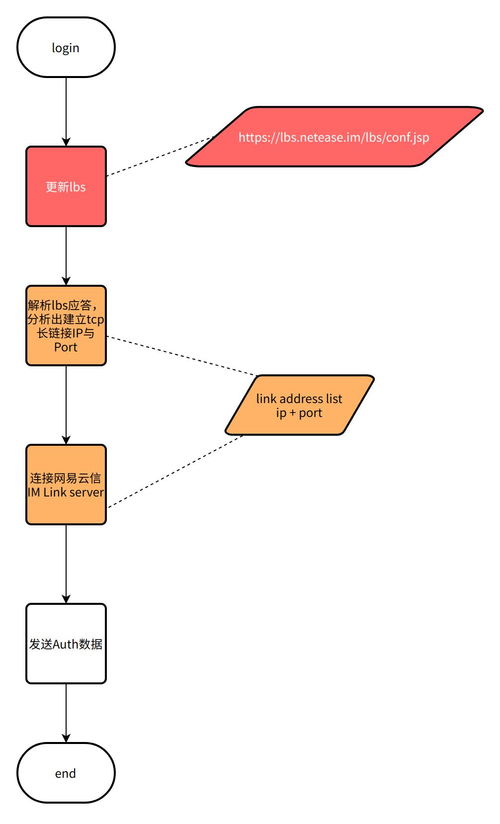 網(wǎng)易云信 IM SDK 服務(wù)高可用技術(shù)方案實踐
